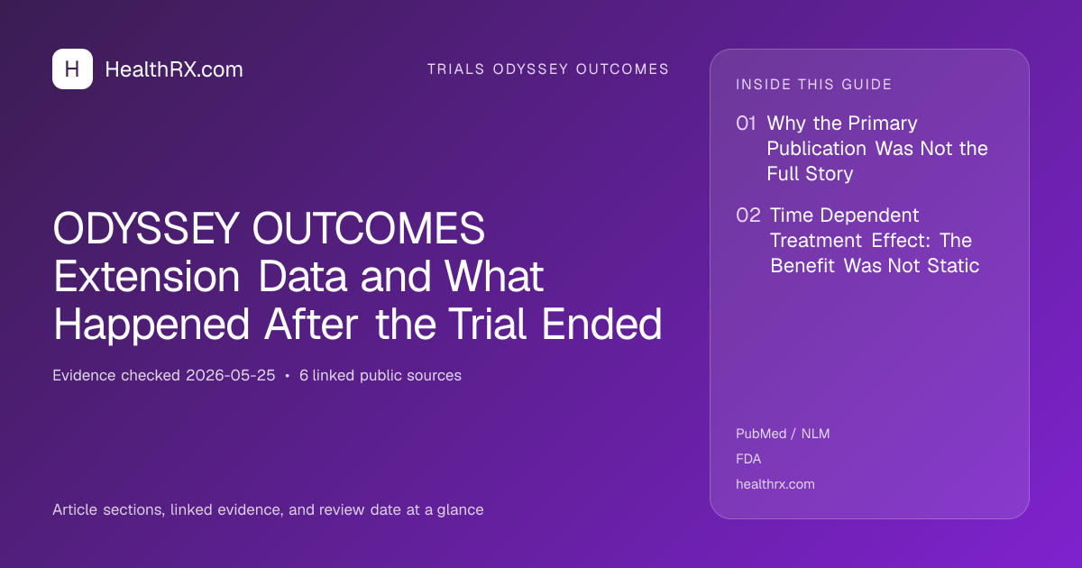 Evidence overview for ODYSSEY OUTCOMES Extension Data and What Happened After the Trial Ended