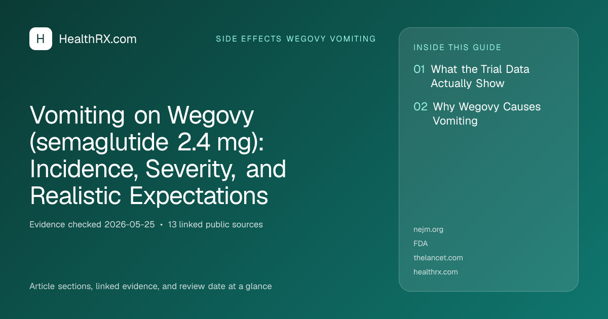 Evidence overview for Vomiting on Wegovy (semaglutide 2.4 mg): Incidence, Severity, and Realistic Expectations