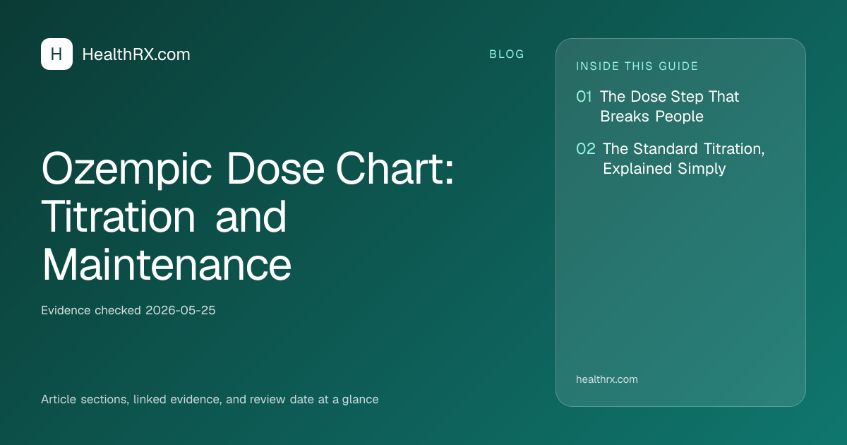 Evidence overview for Ozempic Dose Chart: Titration and Maintenance