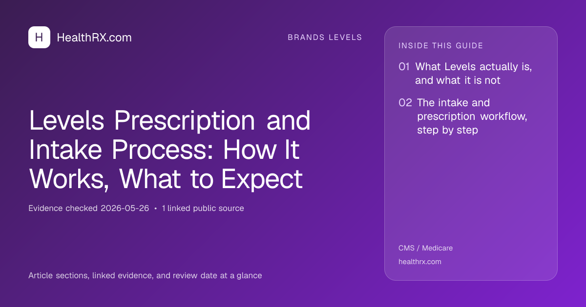 Evidence overview for Levels Prescription and Intake Process: How It Works, What to Expect