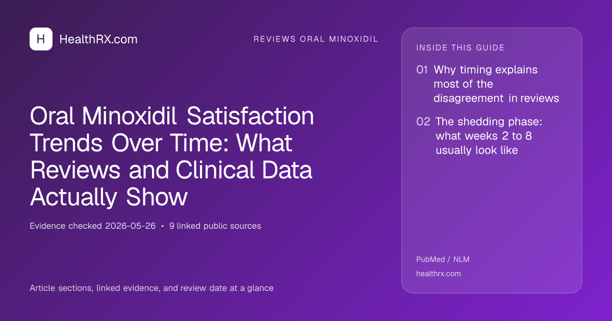 Evidence overview for reviews oral minoxidil: Oral Minoxidil Satisfaction Trends Over Time: What Reviews and Clinical Data Actually Show