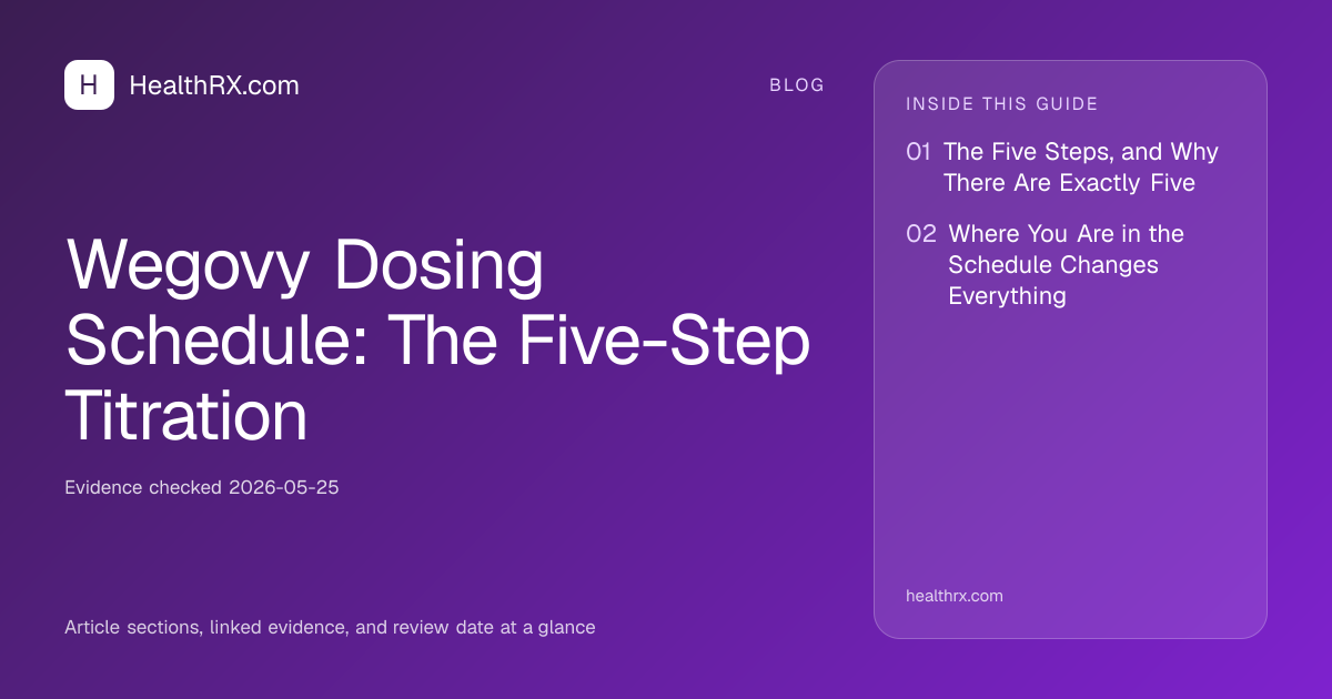 Evidence overview for Wegovy Dosing Schedule: The Five-Step Titration