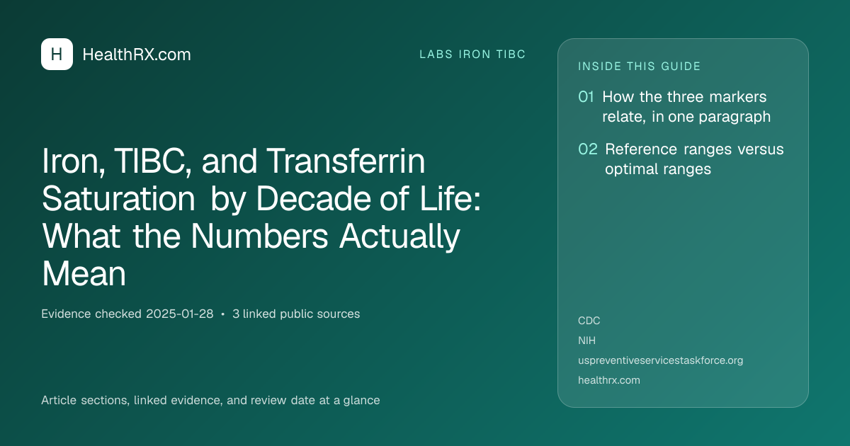 Evidence overview for Iron, TIBC, and Transferrin Saturation by Decade of Life: What the Numbers Actually Mean