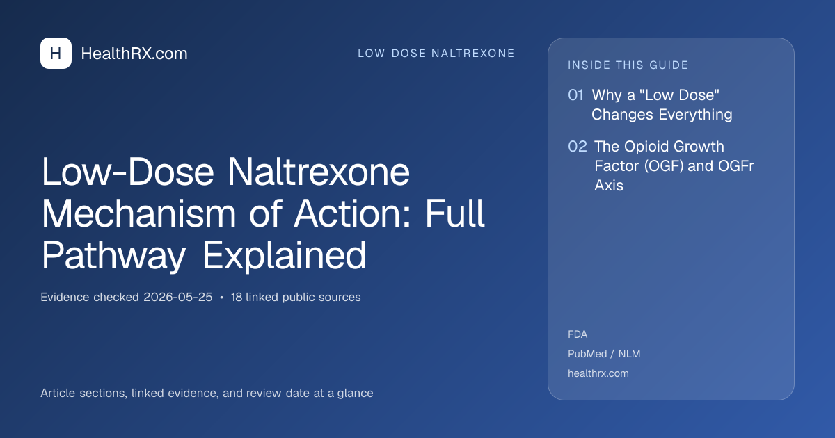 Evidence overview for low dose naltrexone: Low-Dose Naltrexone Mechanism of Action: Full Pathway Explained
