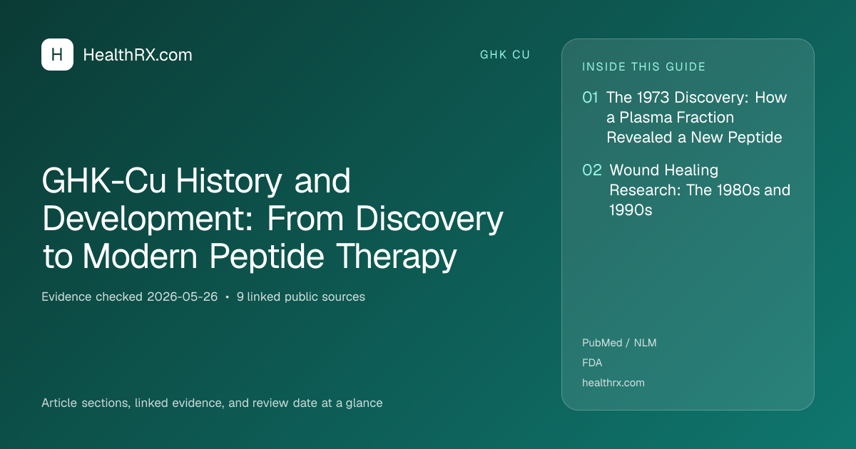 Evidence overview for GHK-Cu History and Development: From Discovery to Modern Peptide Therapy