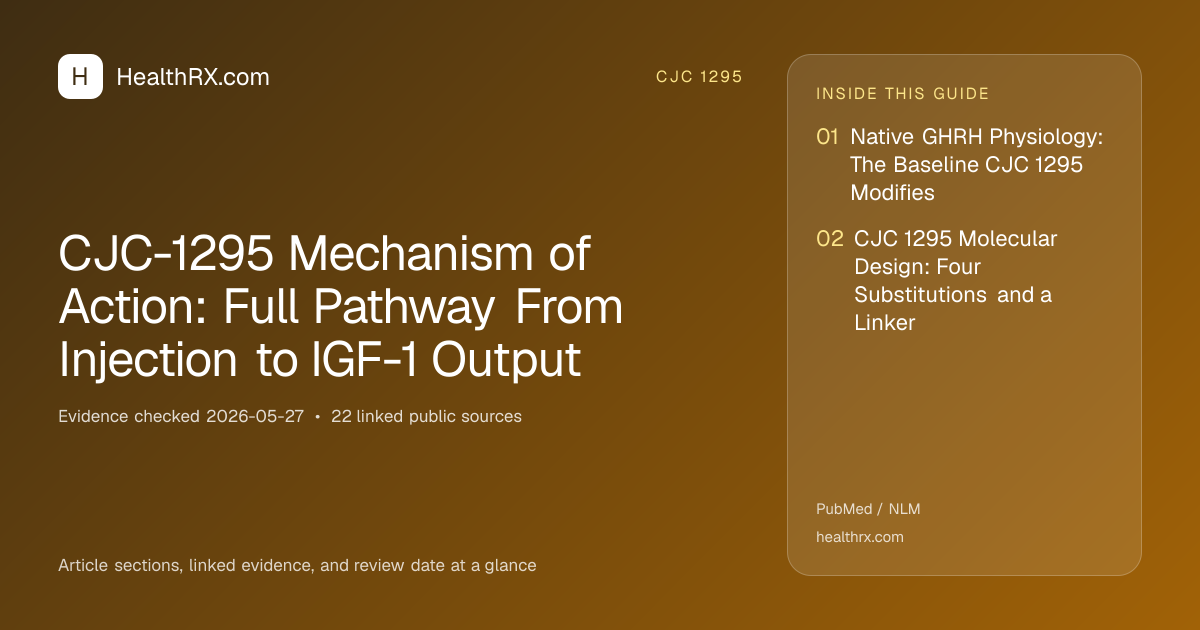 Evidence overview for CJC-1295 Mechanism of Action: Full Pathway From Injection to IGF-1 Output