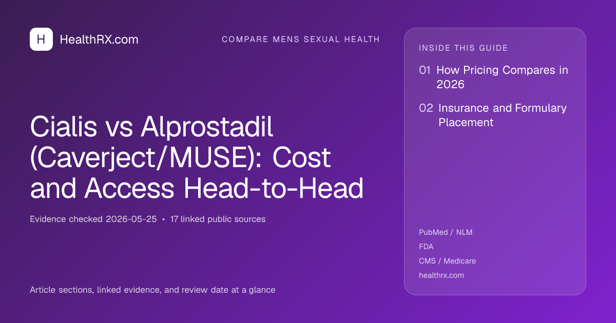 Evidence overview for Cialis vs Alprostadil (Caverject/MUSE): Cost and Access Head-to-Head