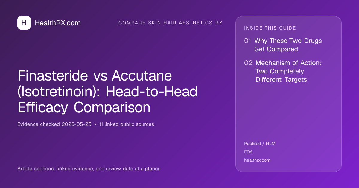 Evidence overview for compare skin hair aesthetics rx: Finasteride vs Accutane (Isotretinoin): Head-to-Head Efficacy Comparison