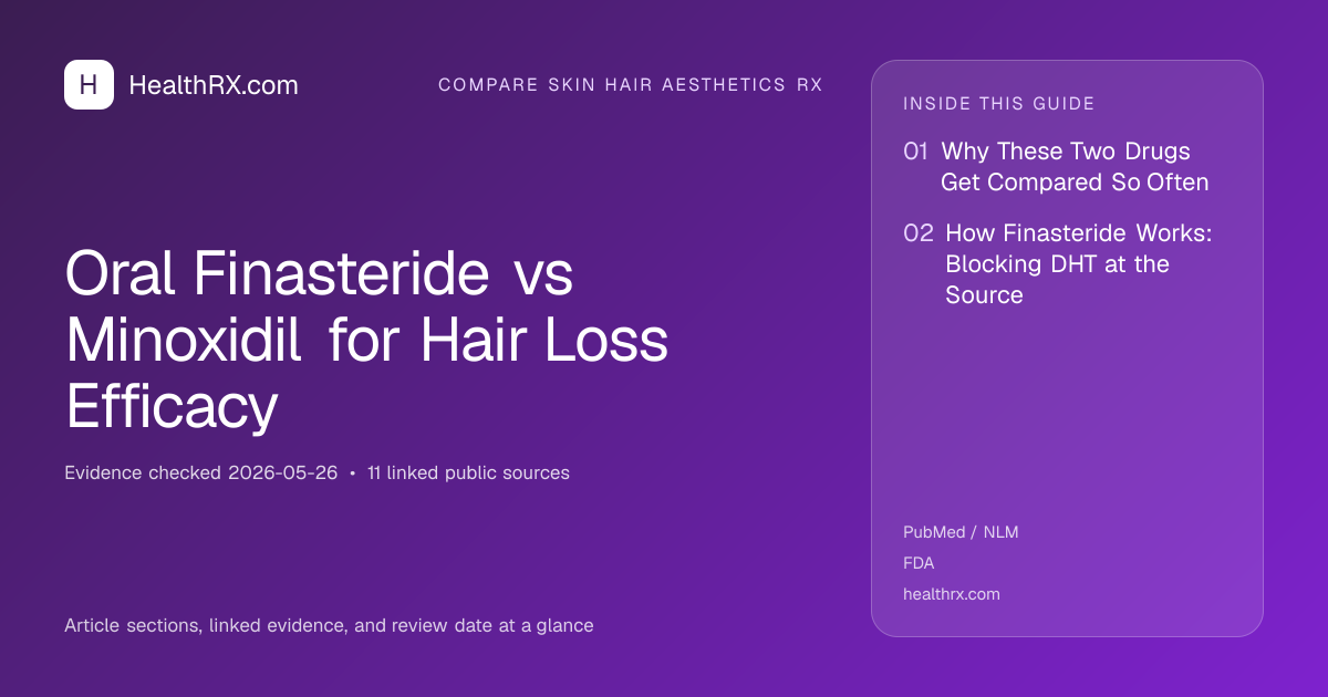 Evidence overview for compare skin hair aesthetics rx: Oral Finasteride vs Minoxidil for Hair Loss Efficacy