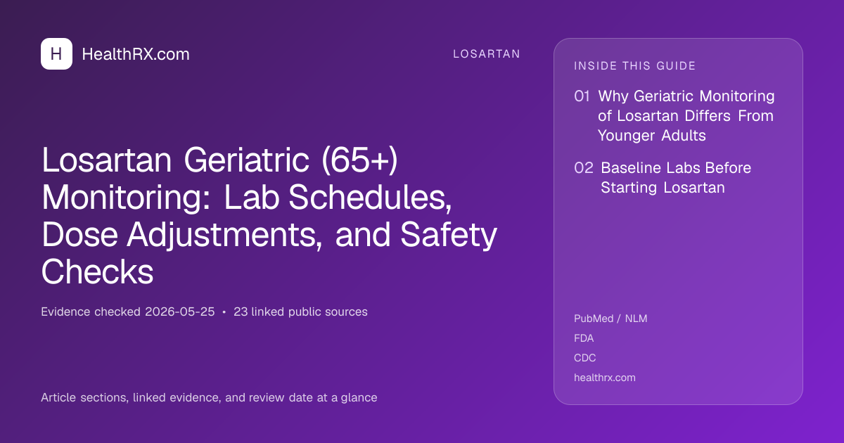 Evidence overview for Losartan Geriatric (65+) Monitoring: Lab Schedules, Dose Adjustments, and Safety Checks