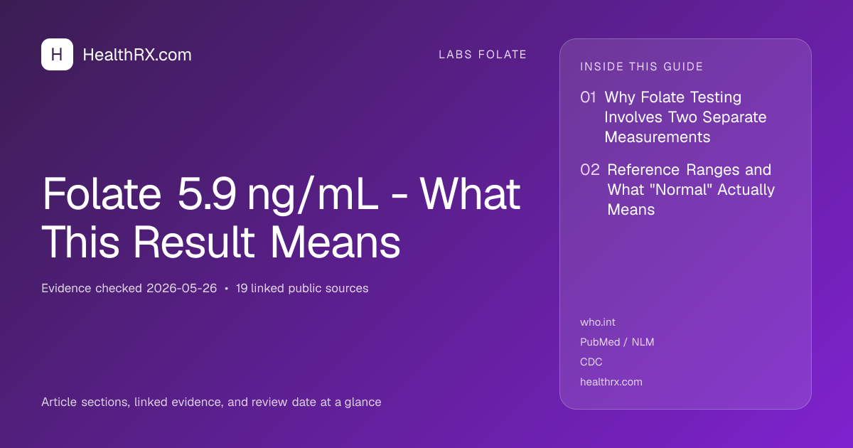 Evidence overview for Folate 5.9 ng/mL - What This Result Means