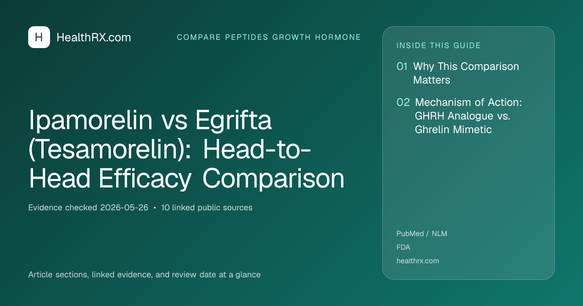 Evidence overview for Ipamorelin vs Egrifta (Tesamorelin): Head-to-Head Efficacy Comparison