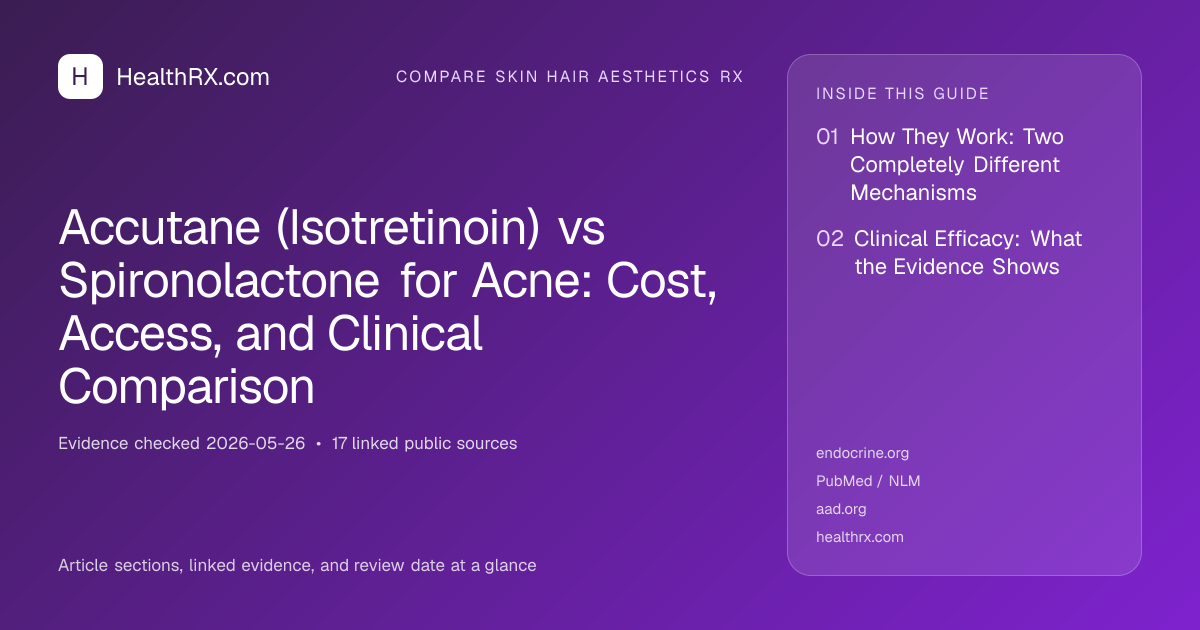 Evidence overview for Accutane (Isotretinoin) vs Spironolactone for Acne: Cost, Access, and Clinical Comparison
