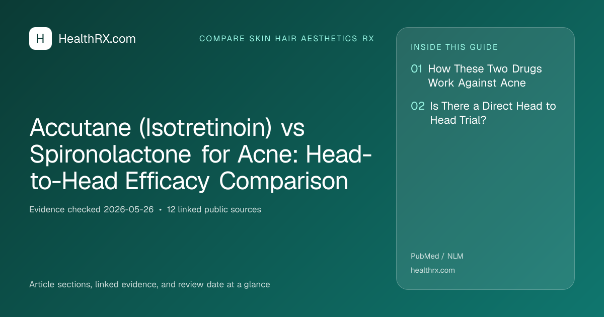 Evidence overview for compare skin hair aesthetics rx: Accutane (Isotretinoin) vs Spironolactone for Acne: Head-to-Head Efficacy Comparison