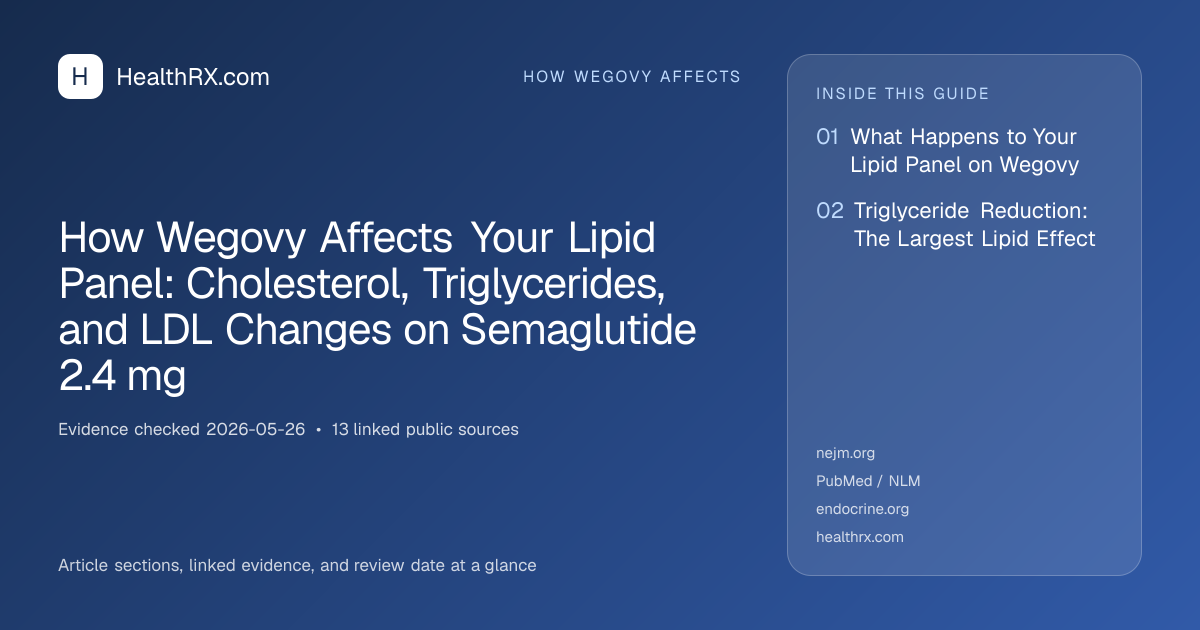 Evidence overview for How Wegovy Affects Your Lipid Panel: Cholesterol, Triglycerides, and LDL Changes on Semaglutide 2.4 mg