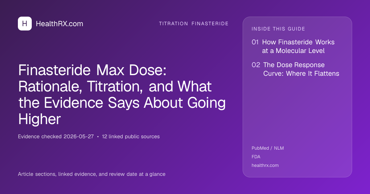 Evidence overview for titration finasteride: Finasteride Max Dose: Rationale, Titration, and What the Evidence Says About Going Higher