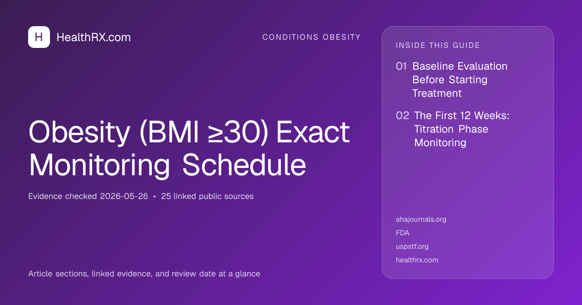 Evidence overview for Obesity (BMI ≥30) Exact Monitoring Schedule