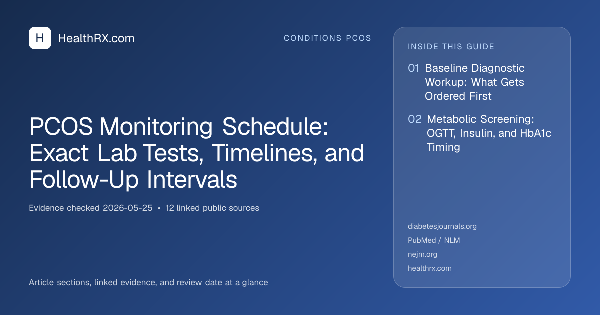 Evidence overview for PCOS Monitoring Schedule: Exact Lab Tests, Timelines, and Follow-Up Intervals