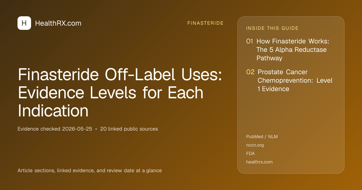 Evidence overview for Finasteride Off-Label Uses: Evidence Levels for Each Indication