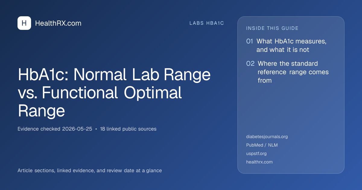 Evidence overview for HbA1c: Normal Lab Range vs. Functional Optimal Range