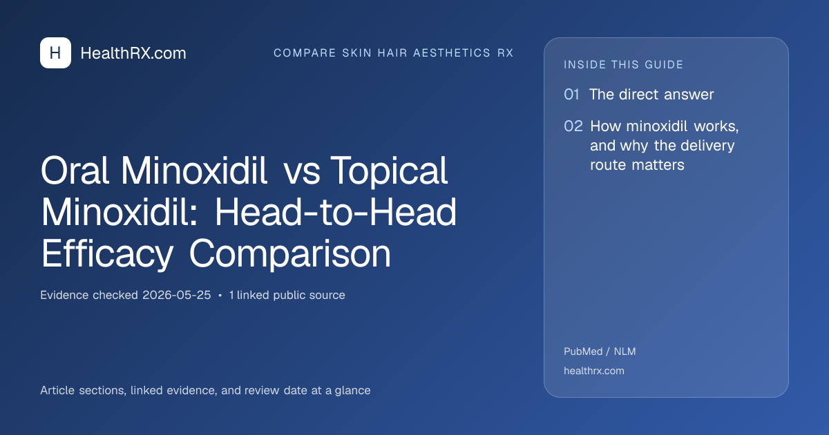 Evidence overview for compare skin hair aesthetics rx: Oral Minoxidil vs Topical Minoxidil: Head-to-Head Efficacy Comparison