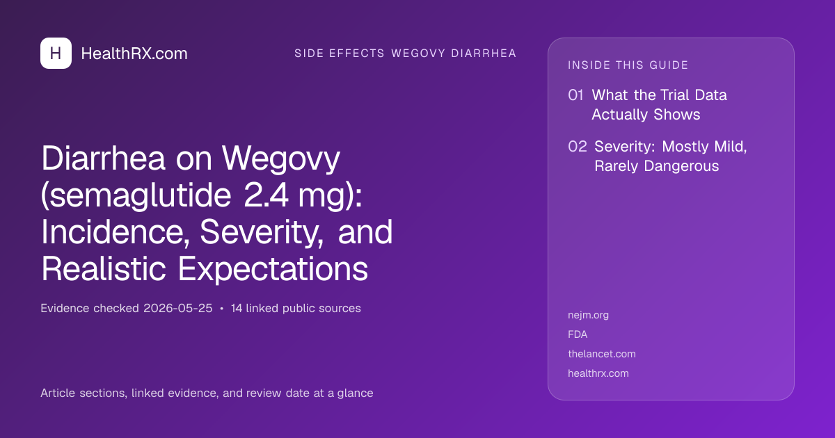 Evidence overview for Diarrhea on Wegovy (semaglutide 2.4 mg): Incidence, Severity, and Realistic Expectations