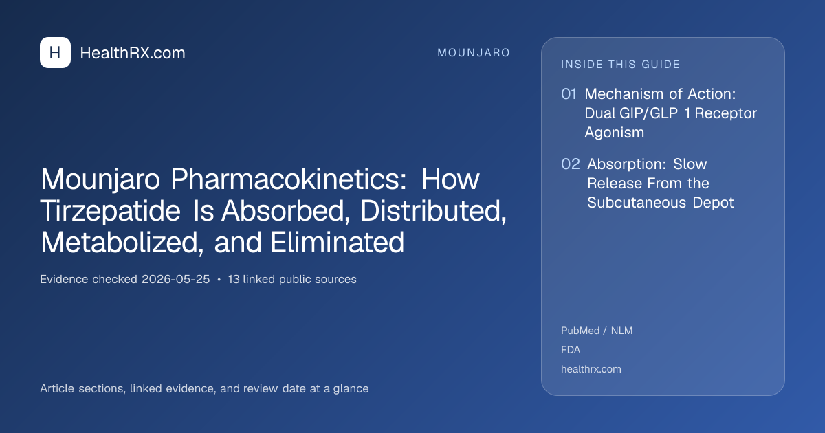 Evidence overview for Mounjaro Pharmacokinetics: How Tirzepatide Is Absorbed, Distributed, Metabolized, and Eliminated