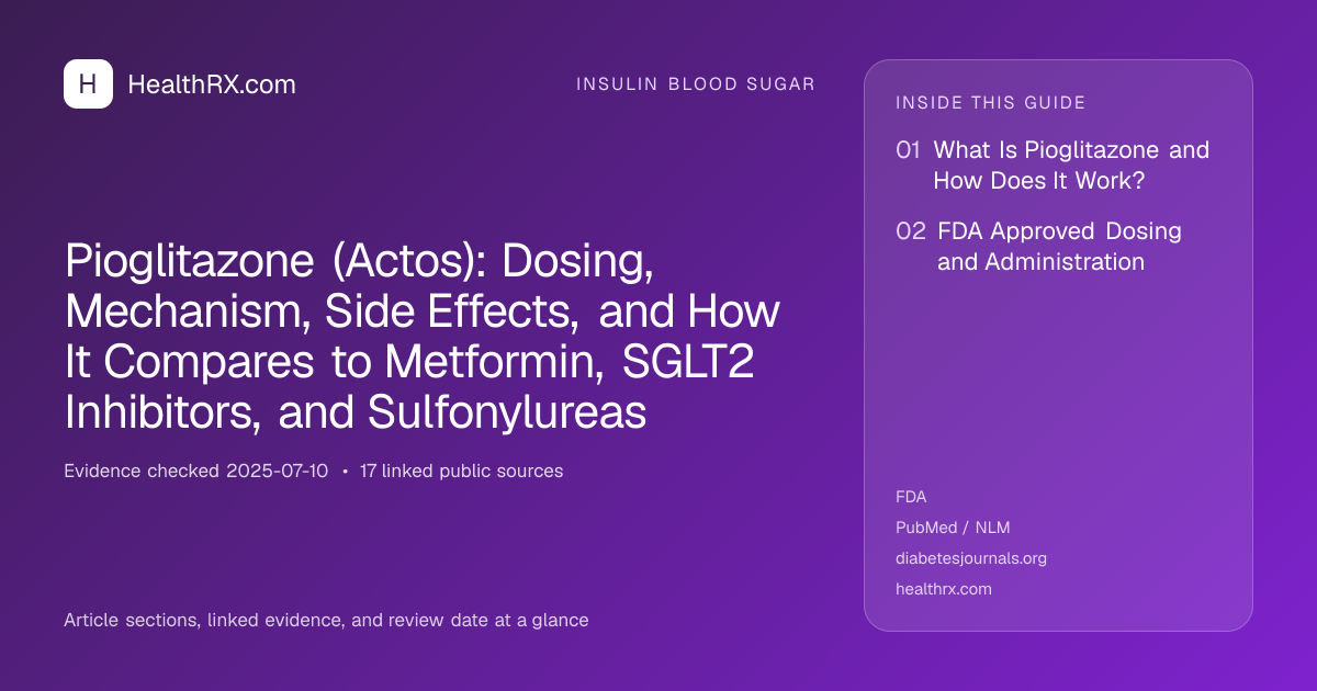 Evidence overview for Pioglitazone (Actos): Dosing, Mechanism, Side Effects, and How It Compares to Metformin, SGLT2 Inhibitors, and Sulfonylureas