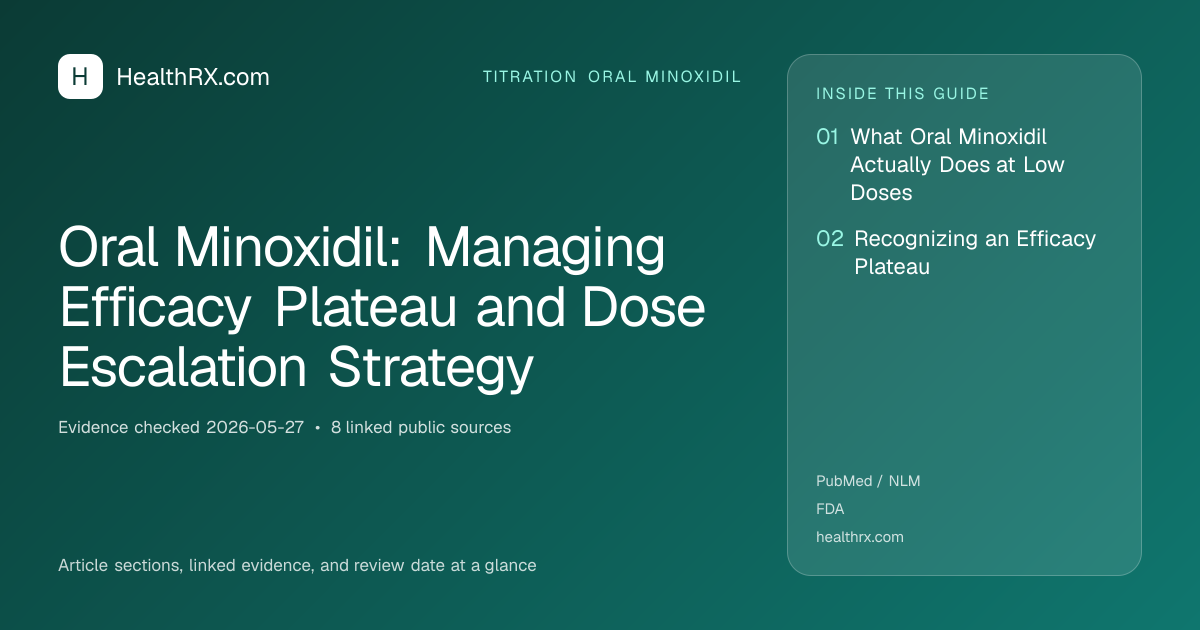 Evidence overview for titration oral minoxidil: Oral Minoxidil: Managing Efficacy Plateau and Dose Escalation Strategy