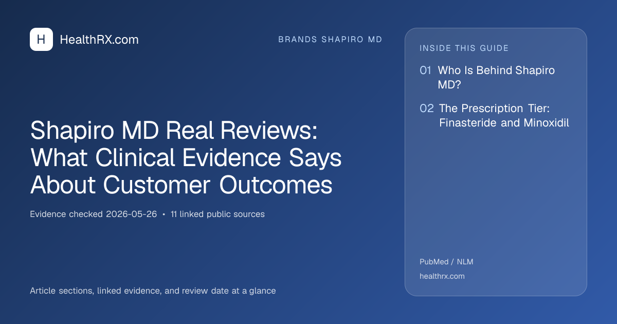 Evidence overview for Shapiro MD Real Reviews: What Clinical Evidence Says About Customer Outcomes
