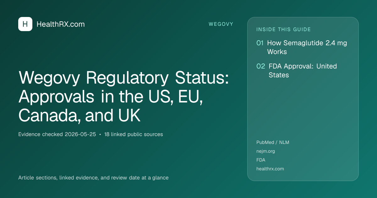 Evidence overview for Wegovy Regulatory Status: Approvals in the US, EU, Canada, and UK