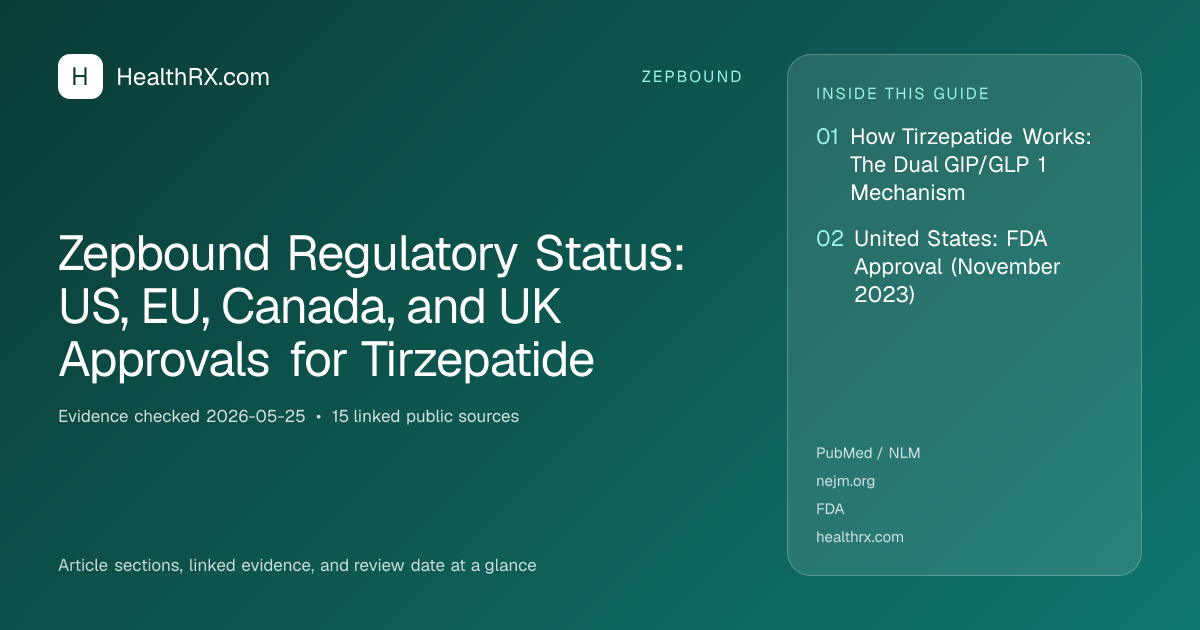 Evidence overview for Zepbound Regulatory Status: US, EU, Canada, and UK Approvals for Tirzepatide