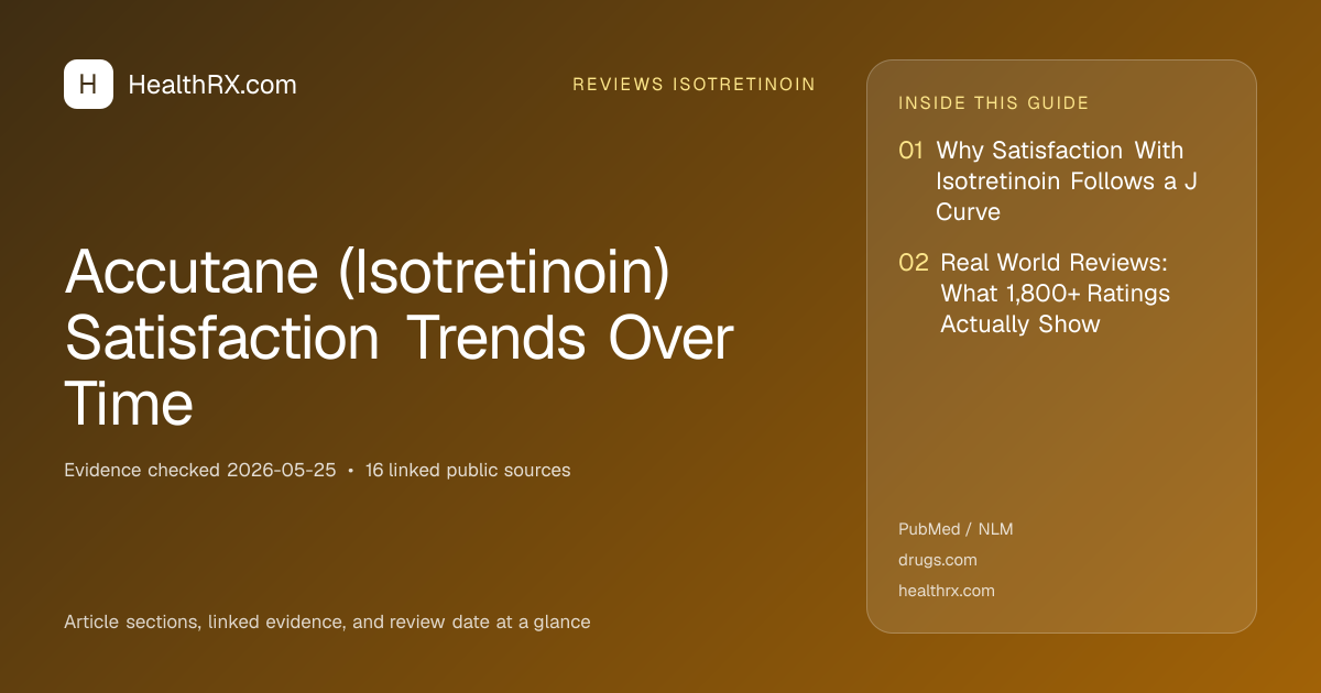 Evidence overview for reviews isotretinoin: Accutane (Isotretinoin) Satisfaction Trends Over Time