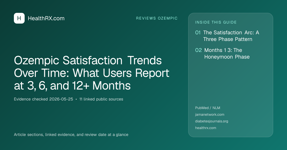 Evidence overview for Ozempic Satisfaction Trends Over Time: What Users Report at 3, 6, and 12+ Months