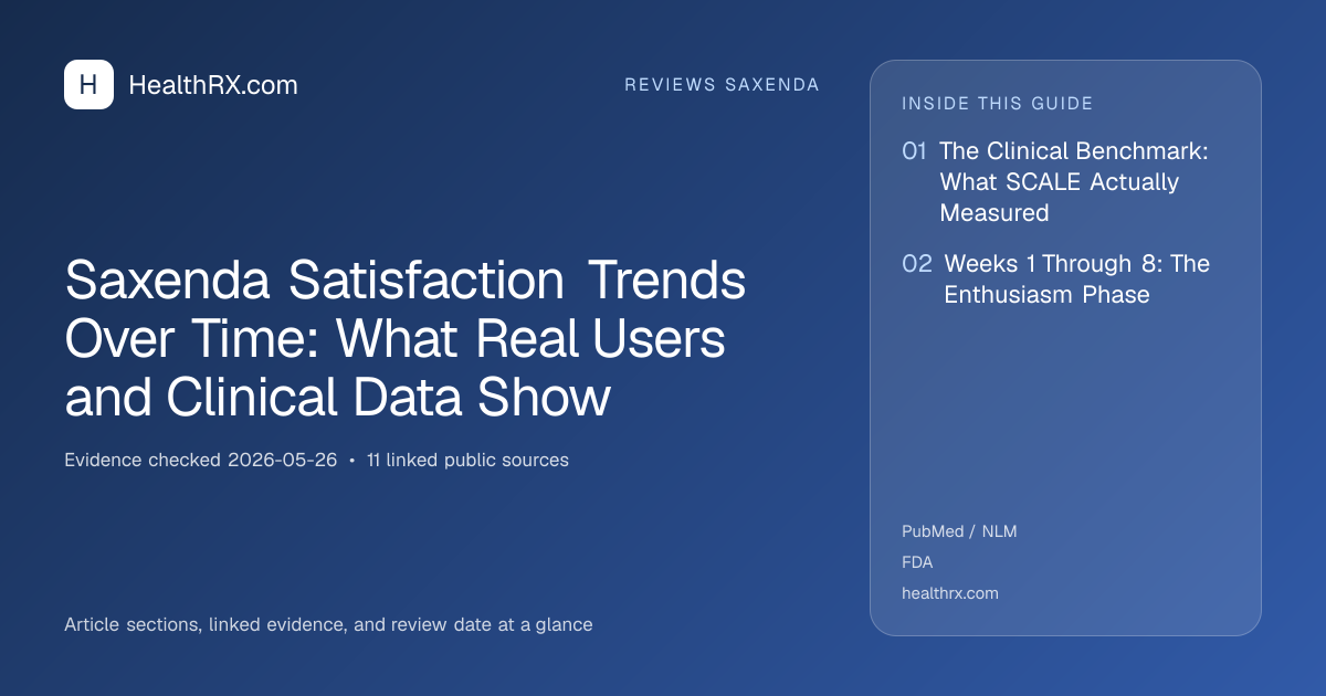 Evidence overview for Saxenda Satisfaction Trends Over Time: What Real Users and Clinical Data Show
