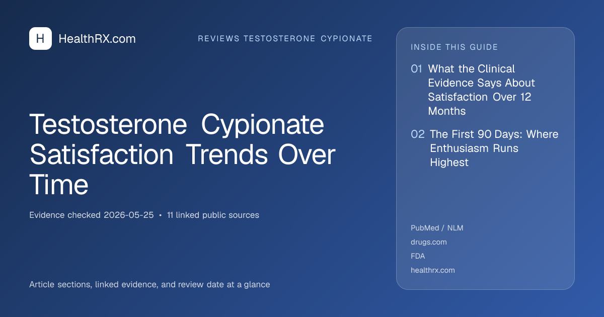 Evidence overview for Testosterone Cypionate Satisfaction Trends Over Time