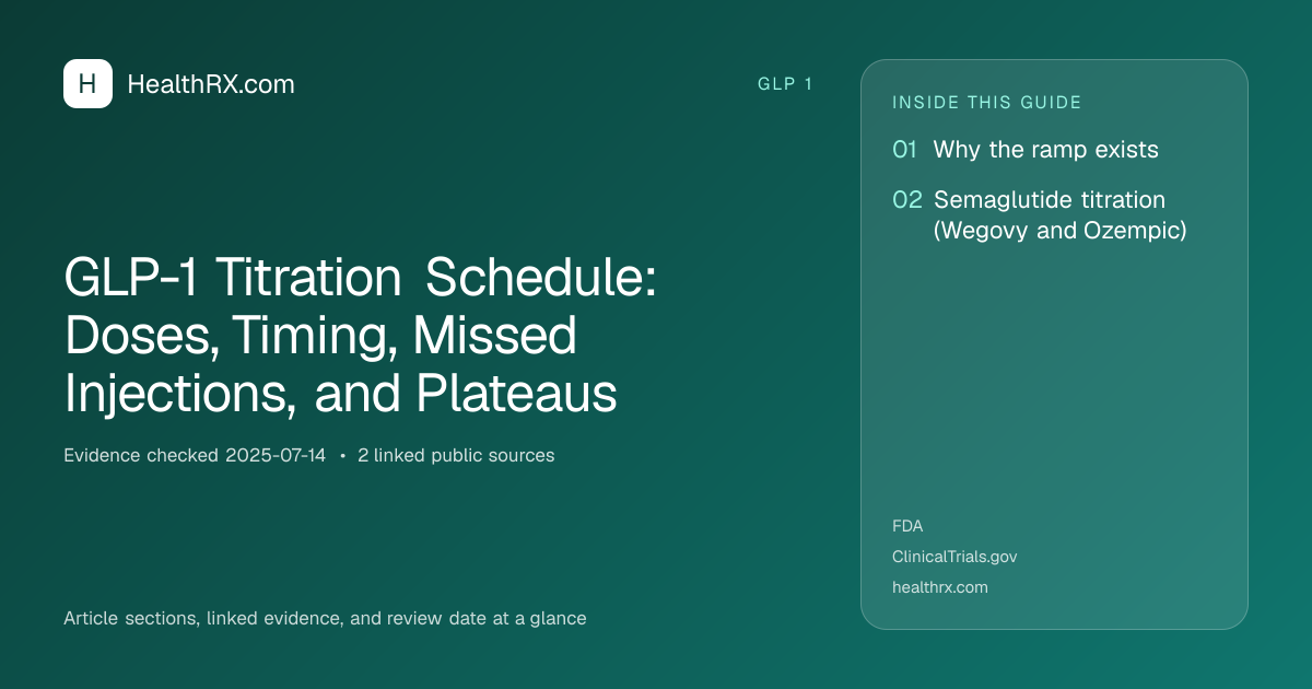 Evidence overview for GLP-1 Titration Schedule: Doses, Timing, Missed Injections, and Plateaus