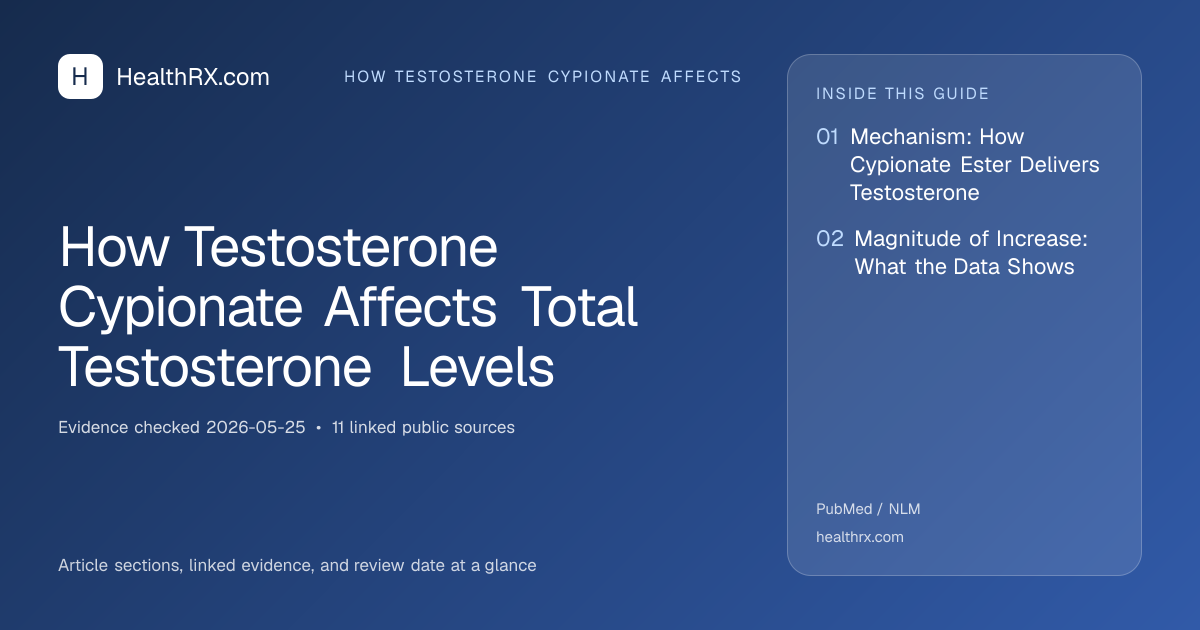 Evidence overview for How Testosterone Cypionate Affects Total Testosterone Levels