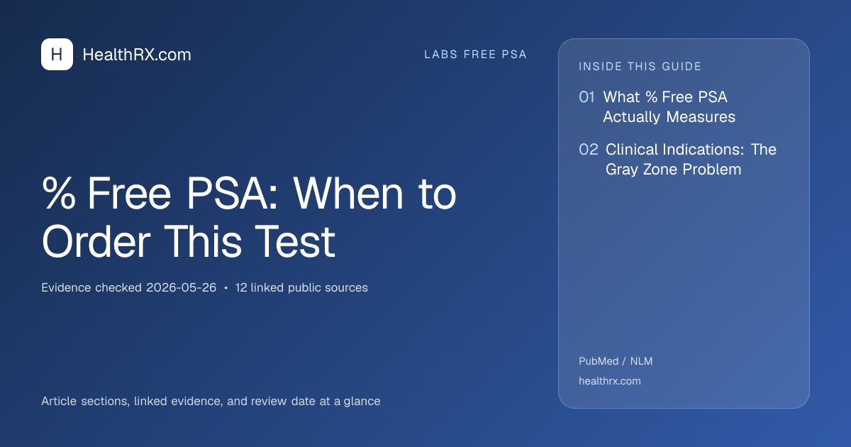 Evidence overview for % Free PSA: When to Order This Test