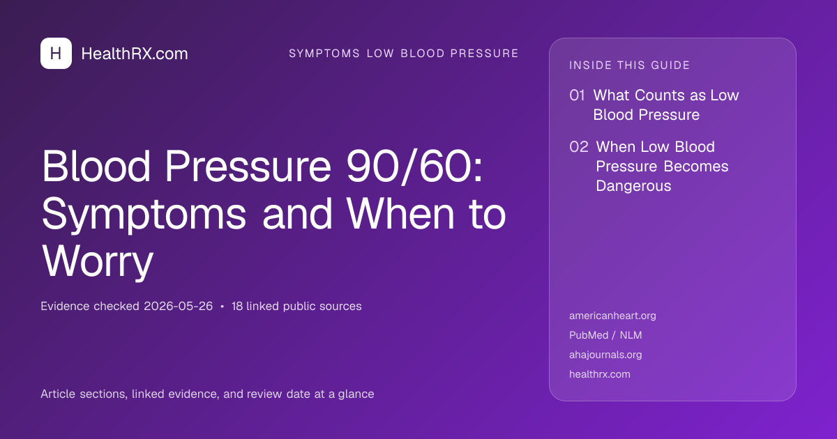 Evidence overview for symptoms low blood pressure: Blood Pressure 90/60: Symptoms and When to Worry