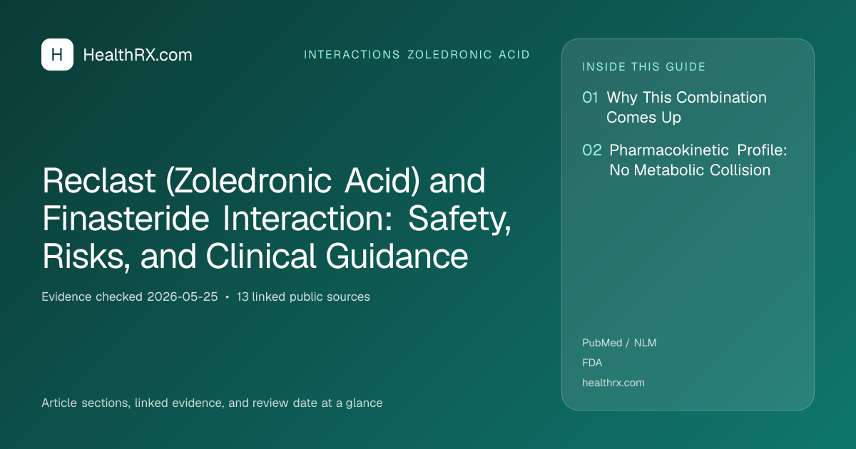 Evidence overview for Reclast (Zoledronic Acid) and Finasteride Interaction: Safety, Risks, and Clinical Guidance