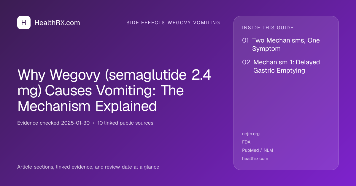 Evidence overview for Why Wegovy (semaglutide 2.4 mg) Causes Vomiting: The Mechanism Explained