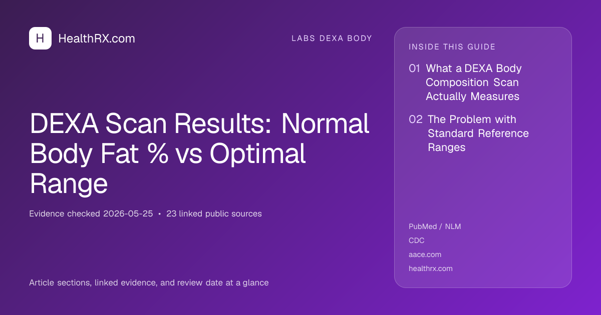 Evidence overview for DEXA Scan Results: Normal Body Fat % vs Optimal Range