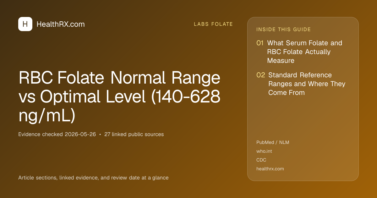 Evidence overview for RBC Folate Normal Range vs Optimal Level (140-628 ng/mL)