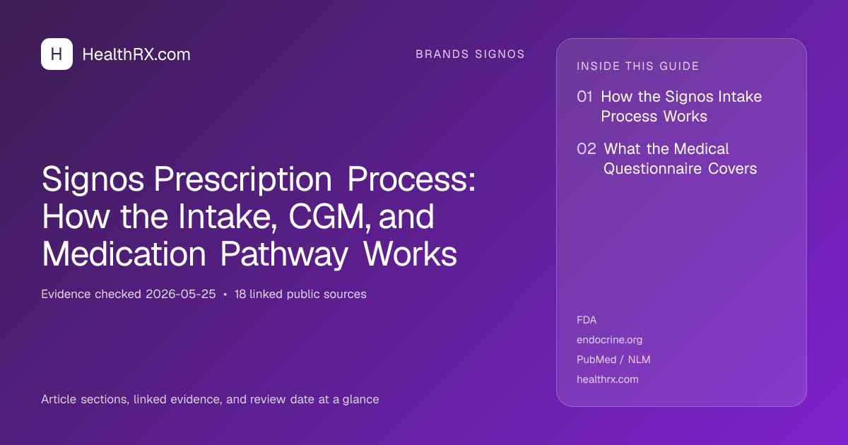 Evidence overview for Signos Prescription Process: How the Intake, CGM, and Medication Pathway Works