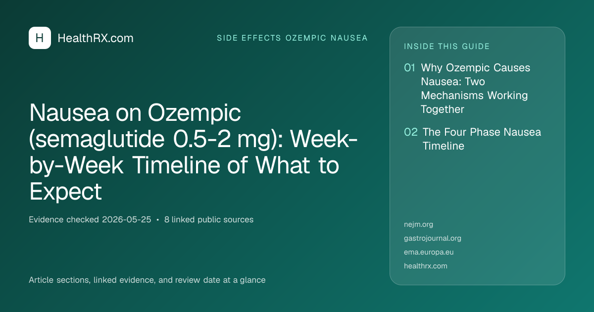 Evidence overview for Nausea on Ozempic (semaglutide 0.5-2 mg): Week-by-Week Timeline of What to Expect