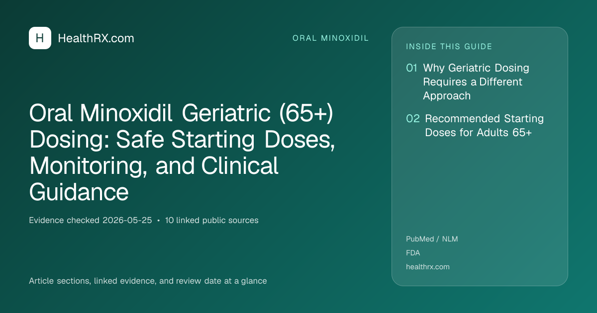 Evidence overview for oral minoxidil: Oral Minoxidil Geriatric (65+) Dosing: Safe Starting Doses, Monitoring, and Clinical Guidance