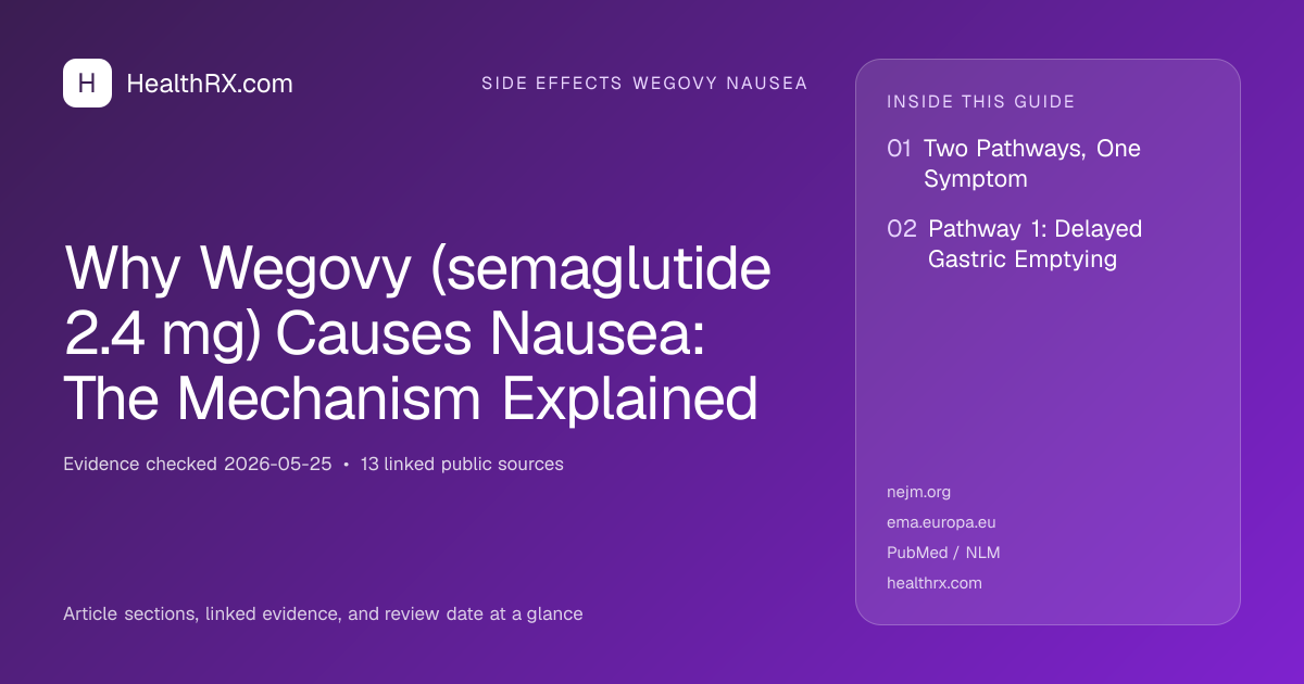 Evidence overview for Why Wegovy (semaglutide 2.4 mg) Causes Nausea: The Mechanism Explained