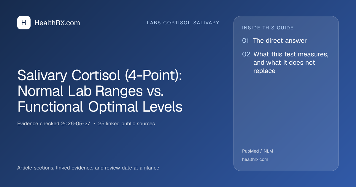 Evidence overview for Salivary Cortisol (4-Point): Normal Lab Ranges vs. Functional Optimal Levels