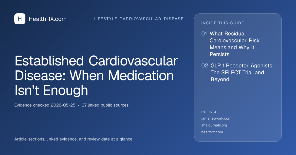 Evidence overview for Established Cardiovascular Disease: When Medication Isn't Enough